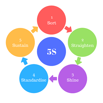 Sustainable 5S in Maintenance; more than just 'Sort-Straighten-Shine ...